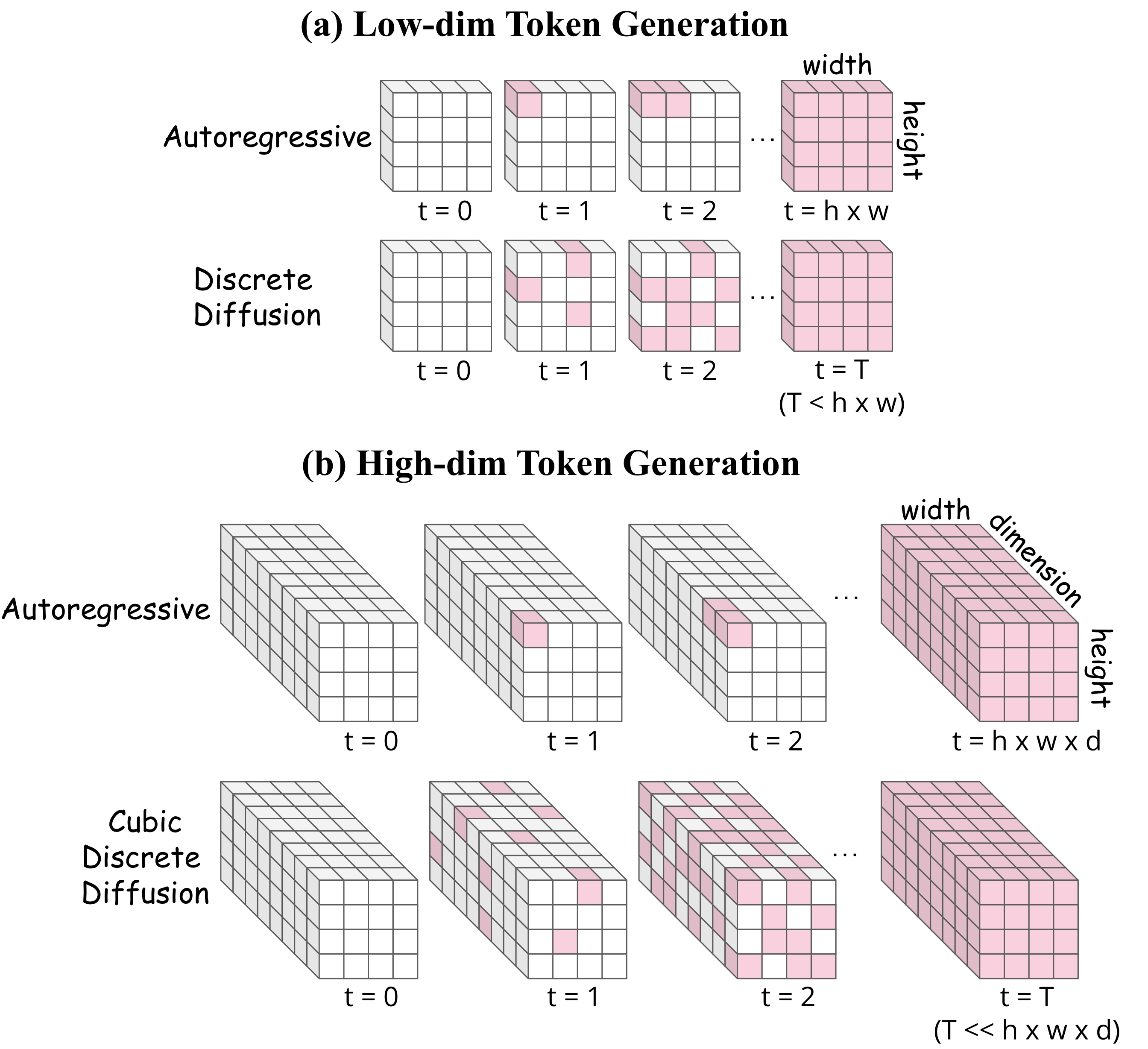 Comparison of discrete generation approaches