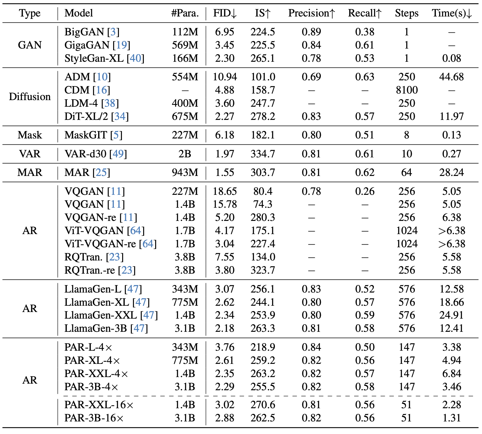 Image Generation Quantitative Results