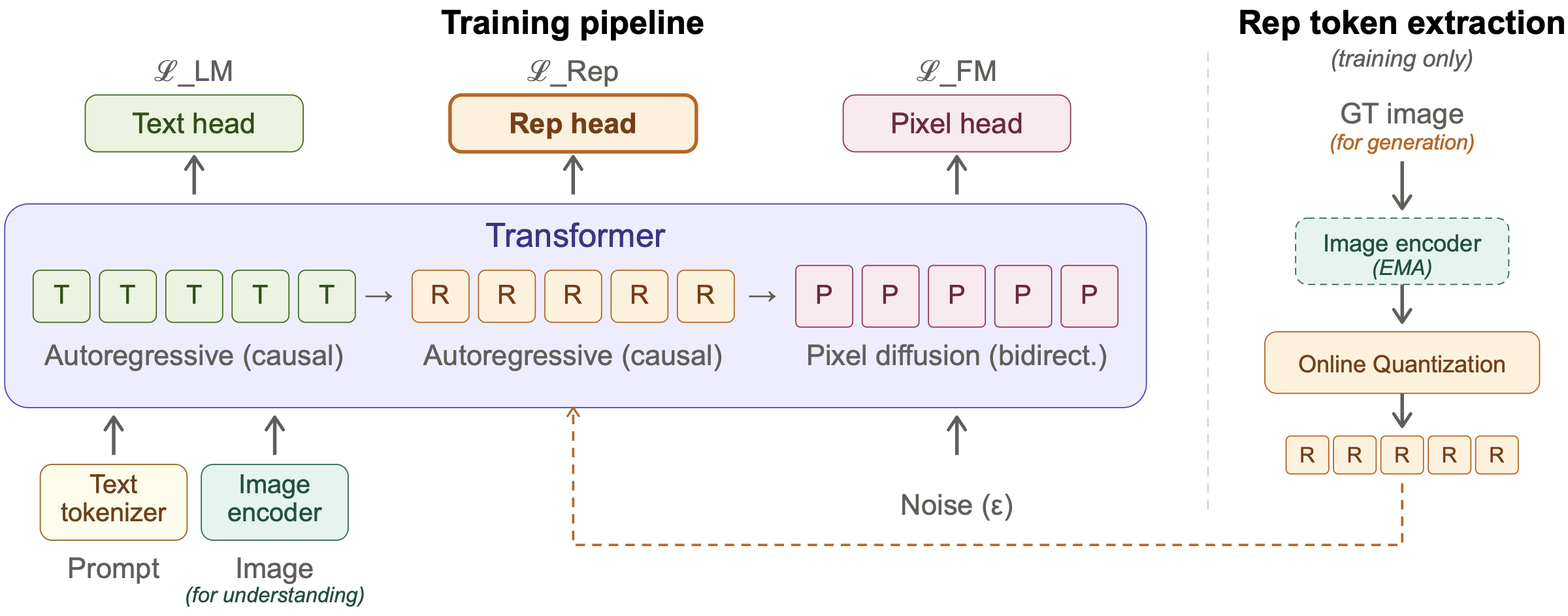 RF training pipeline